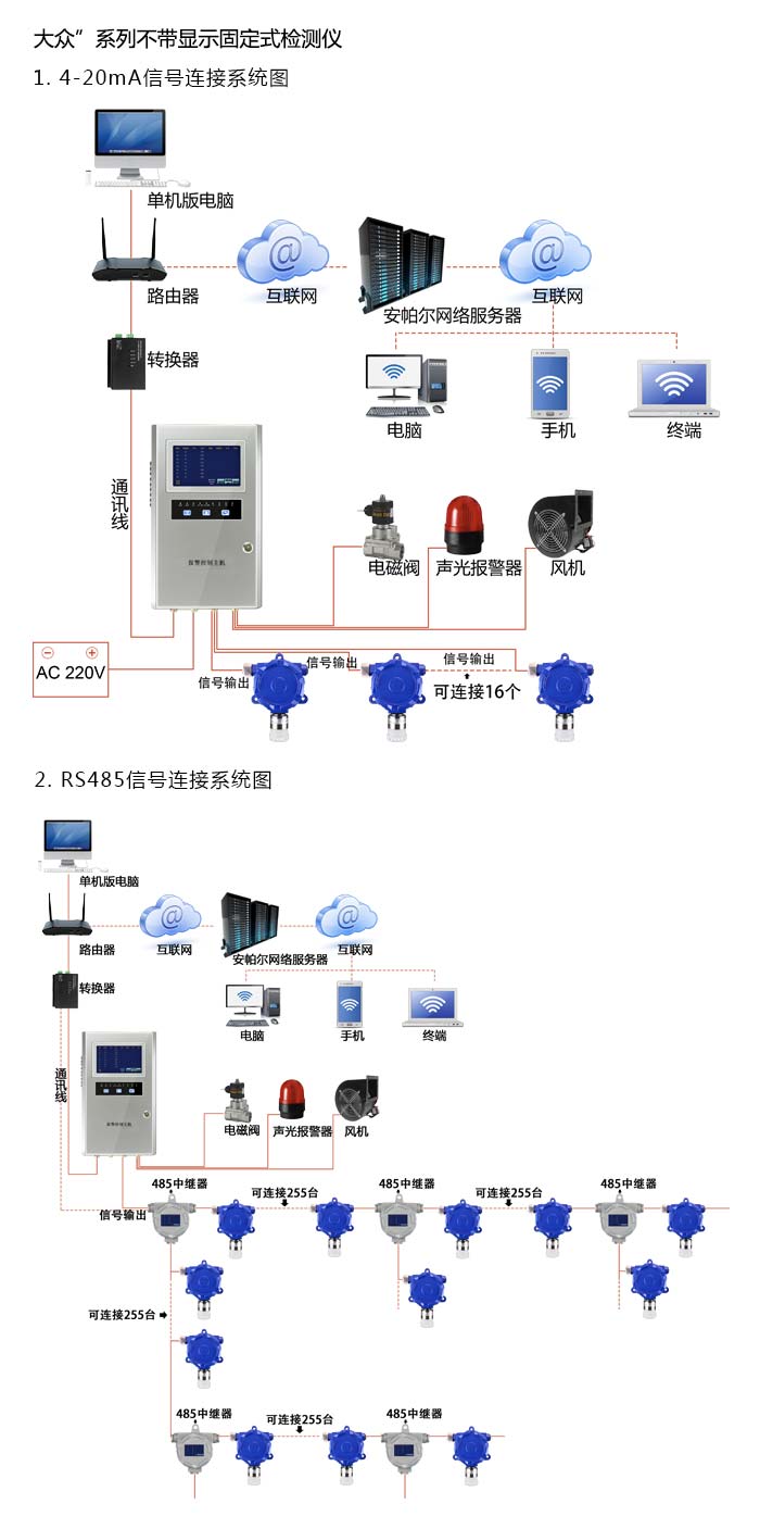 大眾固定安裝式1-丁烯濃度檢測儀不帶顯示型網絡版系統方案與案例