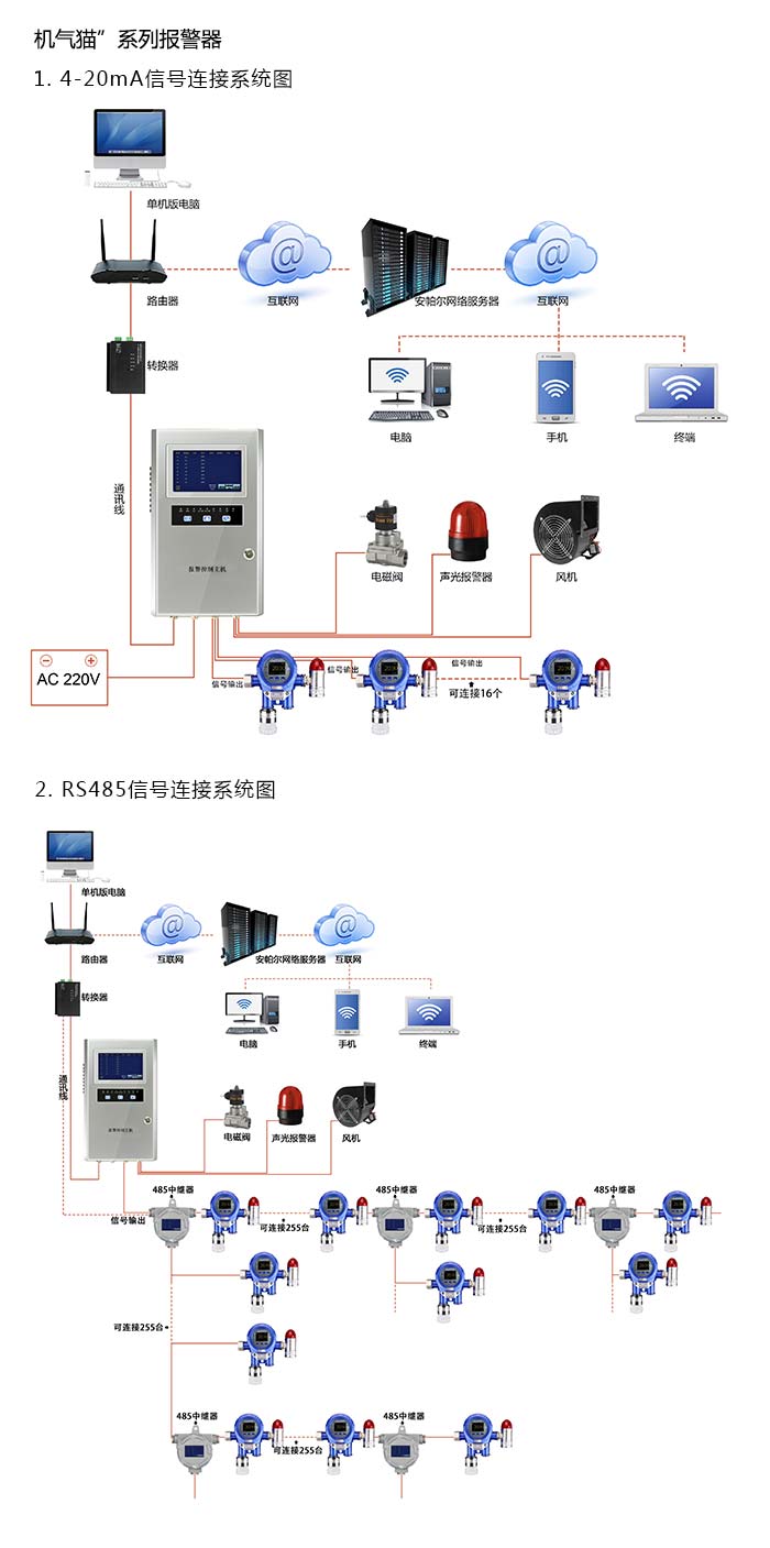 機(jī)氣貓固定安裝式1-氯-2-甲基丙烷濃度報(bào)警器型網(wǎng)絡(luò)版系統(tǒng)方案與案例