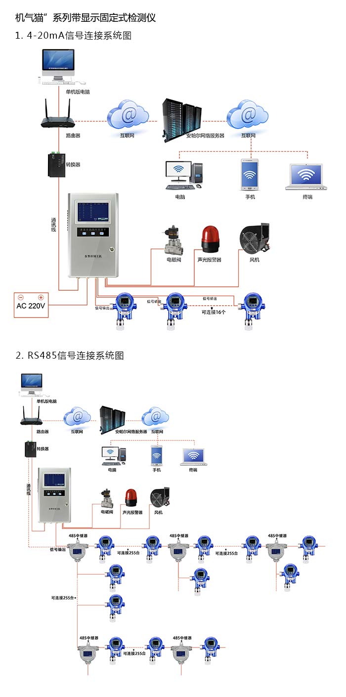 機(jī)氣貓固定安裝式1-1-二甲肼濃度檢測儀雙氣型網(wǎng)絡(luò)版系統(tǒng)方案與案例