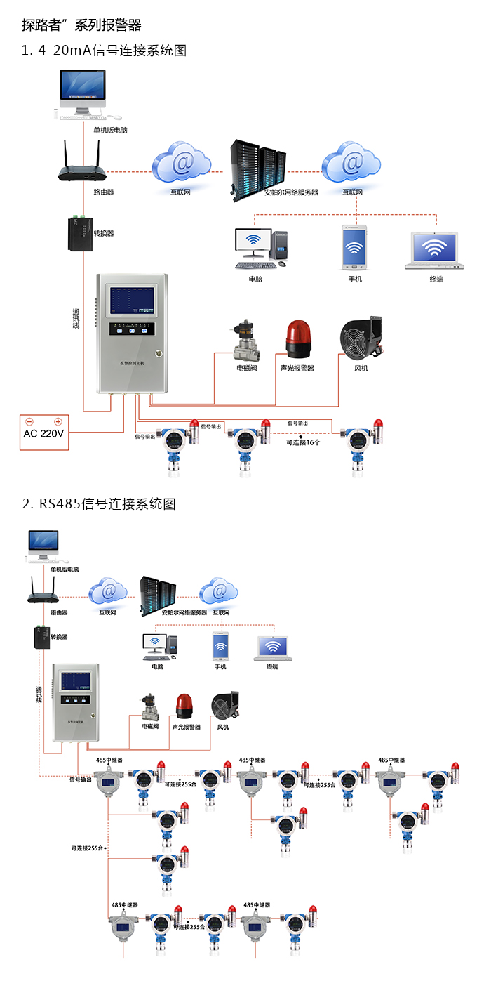 探路者固定安裝式1-3-二溴丙烷濃度報警器型網(wǎng)絡版系統(tǒng)方案與案例